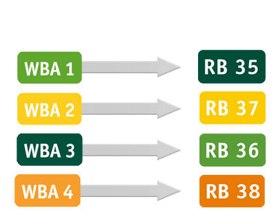 Veraenderungen WBA