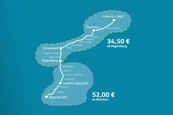 Die Grafik zeigt den Streckenverlauf des alex-Zugs von München über Landshut, Regensburg und Schwandorf bis nach Prag. Alle Haltestellen sind übersichtlich markiert, und die Preisangaben sind sichtbar: 34,50 € ab Regensburg und 52,00 € ab München.