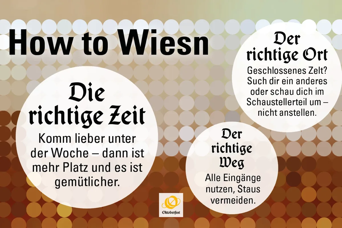 Grafik mit dem Titel „How to Wiesn“. In drei Kreisen werden Tipps für den Oktoberfest-Besuch dargestellt: Ein Besuch unter der Woche wird empfohlen, um mehr Platz und eine entspanntere Atmosphäre zu genießen. Außerdem wird geraten, bei geschlossenen Zelten andere Bereiche des Festgeländes zu besuchen und alle Eingänge zu nutzen, um Warteschlangen zu vermeiden.