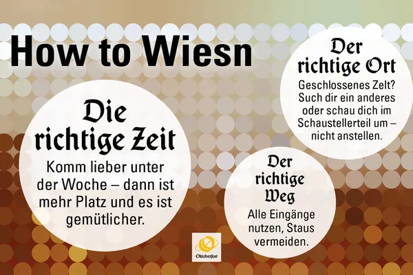 Grafik mit dem Titel „How to Wiesn“. In drei Kreisen werden Tipps für den Oktoberfest-Besuch dargestellt: Ein Besuch unter der Woche wird empfohlen, um mehr Platz und eine entspanntere Atmosphäre zu genießen. Außerdem wird geraten, bei geschlossenen Zelten andere Bereiche des Festgeländes zu besuchen und alle Eingänge zu nutzen, um Warteschlangen zu vermeiden.
