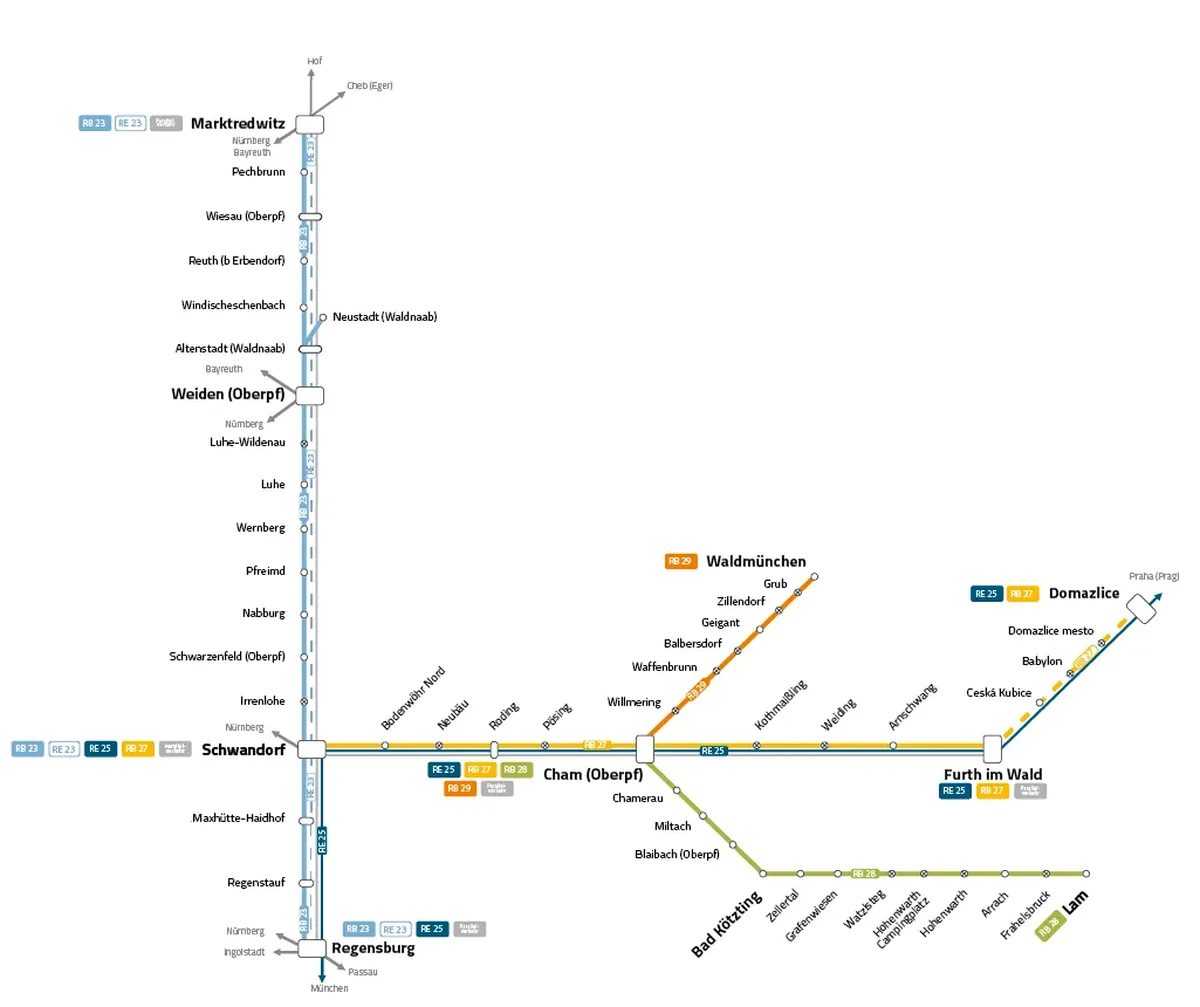 Grafischer Liniennetzplan für oberpfalzbahn mit allen Bahnhöfen: Regensburg, Regenstauf, Schwandorf, Nabburg, Weiden (Oberpfalz), Marktredwitz, Schirnding, Furth im Wald, Bad Kötzting, Cham (Oberpfalz), Waldmünchen, Domazlice sowie weitere Stationen entlang der Strecken RB 23, RB 27, RB 28 und RB 29.
