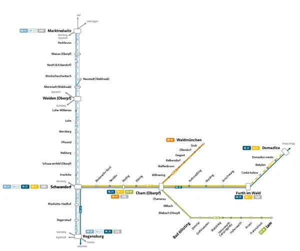 Grafischer Liniennetzplan für oberpfalzbahn mit allen Bahnhöfen: Regensburg, Regenstauf, Schwandorf, Nabburg, Weiden (Oberpfalz), Marktredwitz, Schirnding, Furth im Wald, Bad Kötzting, Cham (Oberpfalz), Waldmünchen, Domazlice sowie weitere Stationen entlang der Strecken RB 23, RB 27, RB 28 und RB 29.