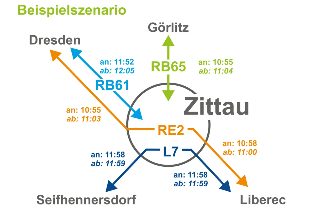 Schematische Darstellung des sogenannten Nullknotens in Zittau mit Ankunfts- und Abfahrtszeiten der verschiedenen Linien.
