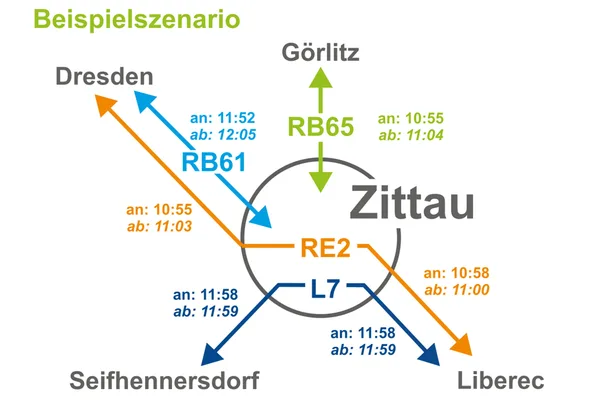 Schematische Darstellung des sogenannten Nullknotens in Zittau mit Ankunfts- und Abfahrtszeiten der verschiedenen Linien.