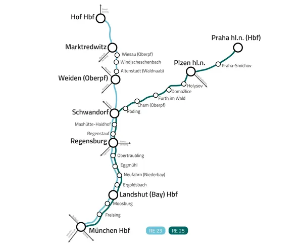 Grafika zobrazuje síť tratí vlaků alex. Hlavní trať vede z Mnichova (Mnichov Hbf) přes Freising, Moosburg, Landshut (Bay) Hbf, Ergoldsbach, Neufahrn (Niederbay), Eggmühl, Obertraubling, Řezno (Regensburg), Regenstauf, Maxhütte-Haidhof, Schwandorf, Roding, Cham (Oberpf), Furth im Wald, Domažlice, Holýšov, Plzeň hl.n. až do Prahy hl.n. (Hlavní nádraží). Odbočka vede ze Schwandorfu přes Weiden (Oberpf), Altenstadt (Waldnaab), Windischeschenbach, Wiesau (Oberpf) do Marktredwitzu a dále do Hof Hbf.