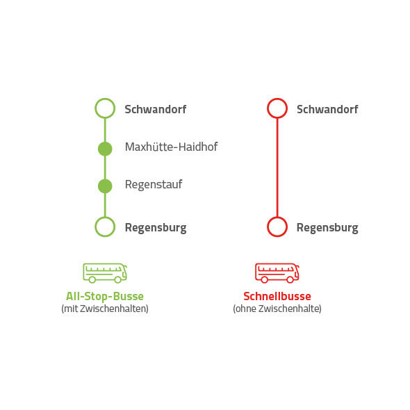 Grafische Darstellung der unterschiedlichen Ersatzbuslinien. All-Stop-Busse sind grün markiert und bedienen alle Unterwegshalte wie Maxhütte-Haidhof und Regenstauf. Schnellbusse sind rot markiert und verkehren direkt zwischen Regensburg und Schwandorf.